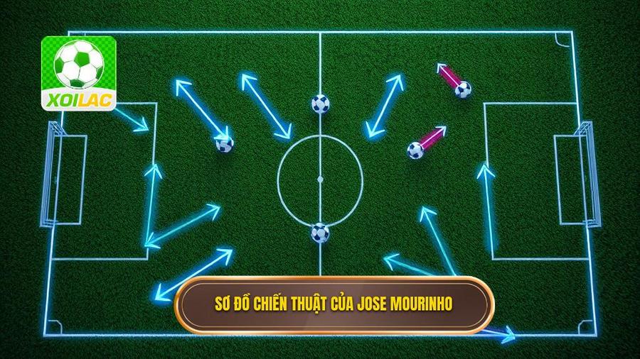 Chiến thuật Jose Mourinho: Đỉnh cao của nghệ thuật thực dụng và tâm lý chiến 2 2. Các sơ đồ chiến thuật Jose Mourinho thường xuyên sử dụng